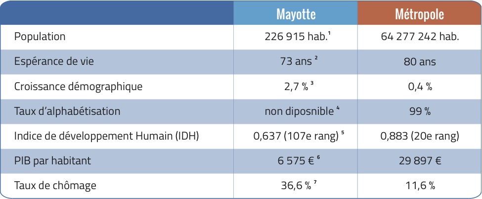 ChiffresMayotte